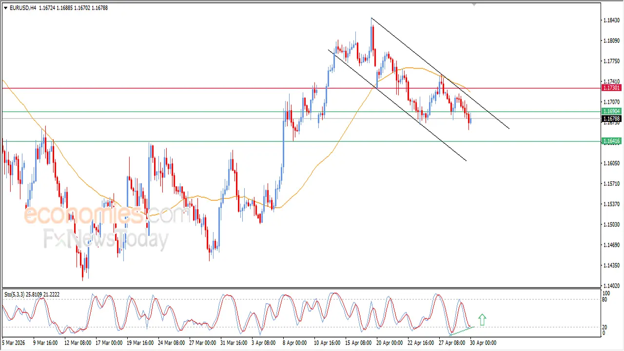 توقعات سعر اليورو مقابل الدولار وسط ضغوط هابطة واحتمالات ارتداد قوي اليوم